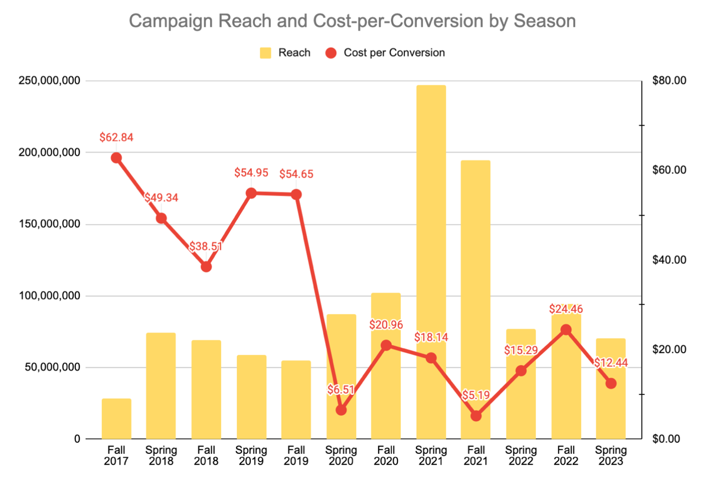 MMP Metrics Chart